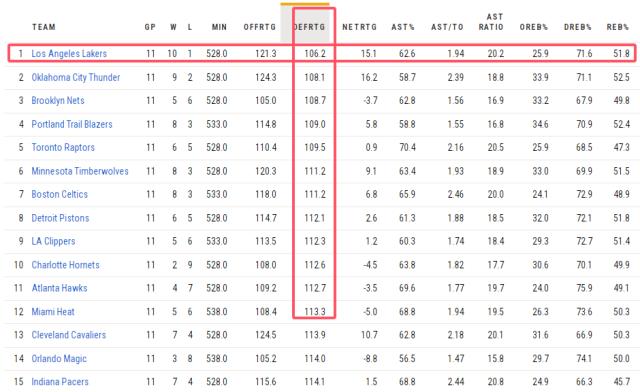 10胜1负防守第一！揭秘湖人变脸冲冠：东皇有两护法