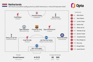 九游体育官网-英超8将出战!荷兰队史首次首发有8人都来自同一海外联赛