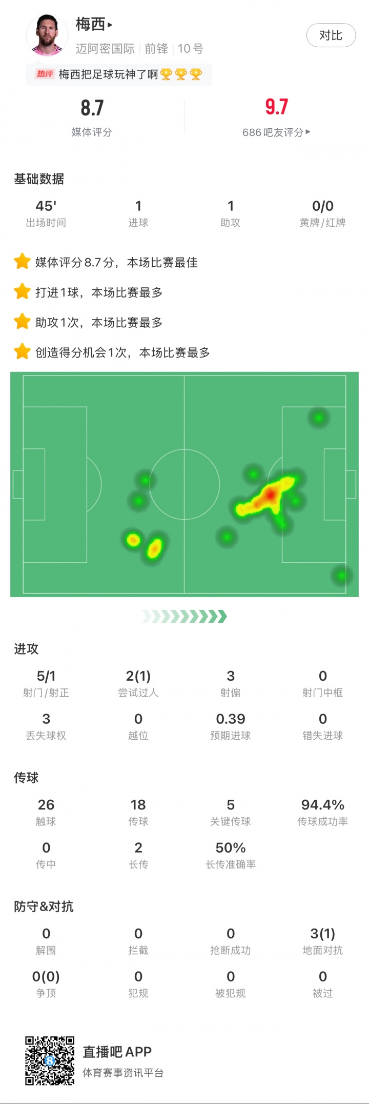 宣告归来！梅西数据：出战半场1球1助 5次关键传球 8.7分全场最高