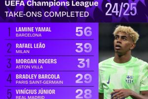 九游体育-欧洲过人王亚马尔同时是欧冠&amp;五大联赛过人次数最多球员