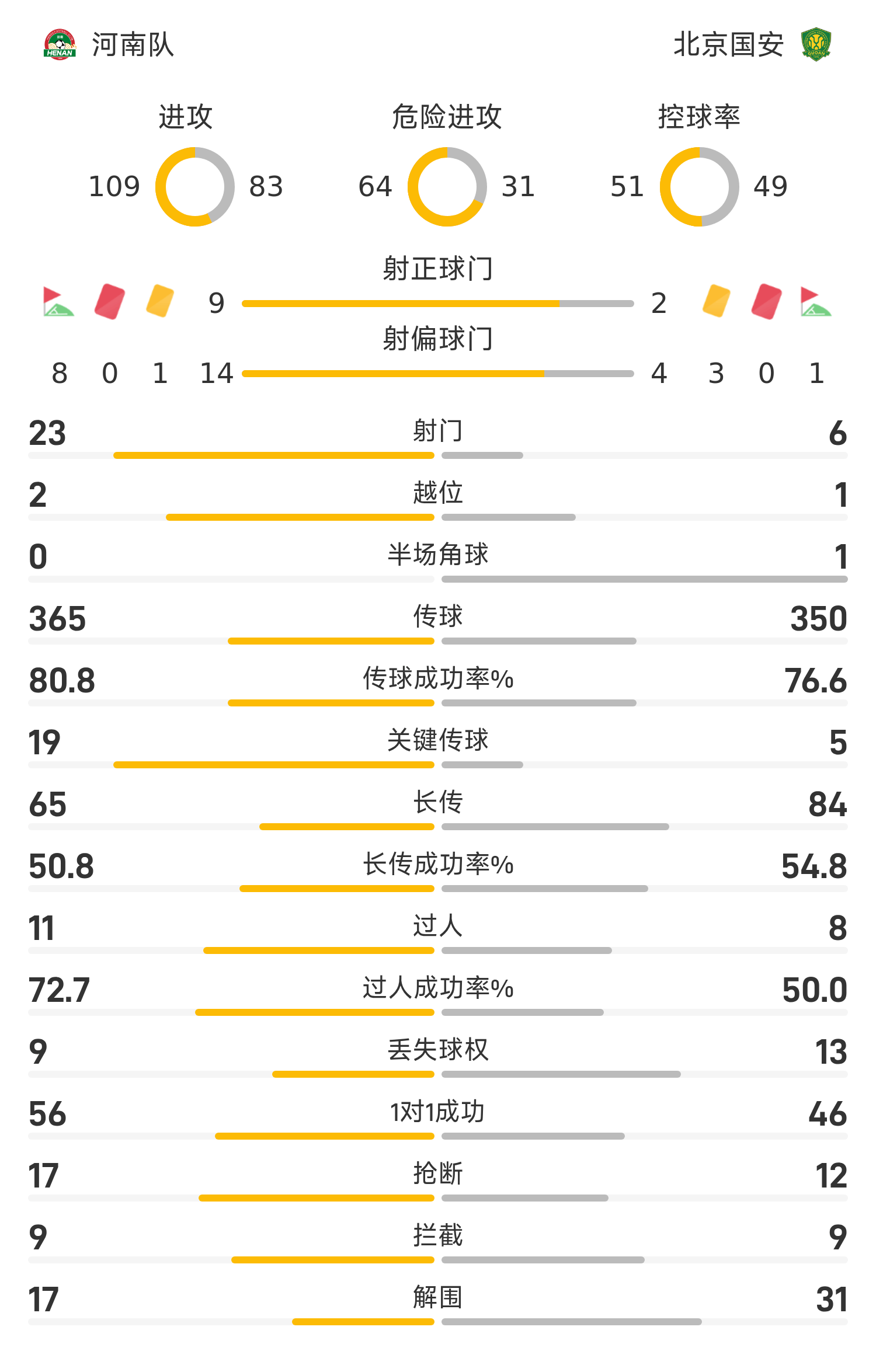 九游体育官网-中超战报:钟义浩百场建功,卡多索点射破门,河南2-0北京国安