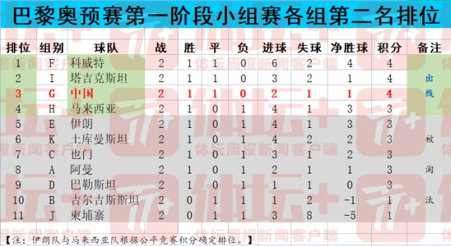九游体育app-U23亚预赛今晨全部结束  16支出线队悉数产生
