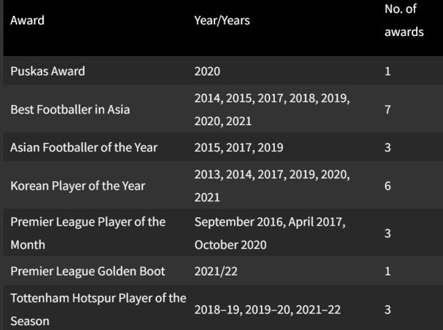 九游体育官网-Goal.com点评孙兴慜: 1座英超金靴 7座亚洲金球奖