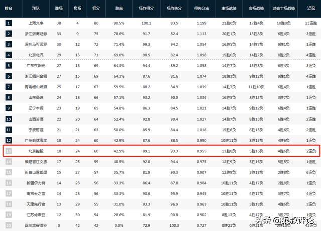 九游体育-张庆鹏：这个赛季满怀希望到经历各种困难 没有完成北京球迷的希望